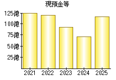 現預金等