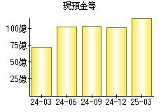 現預金等