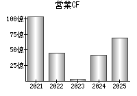 営業活動によるキャッシュフロー