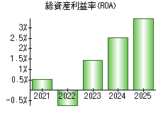 総資産利益率(ROA)