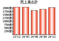 売上高合計