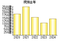 現預金等