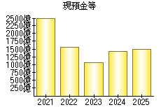 現預金等