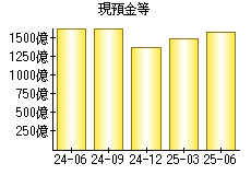 現預金等
