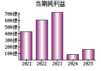 当期純利益