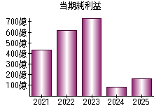 当期純利益