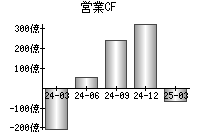 営業活動によるキャッシュフロー