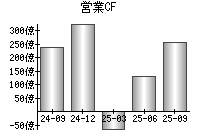 営業活動によるキャッシュフロー