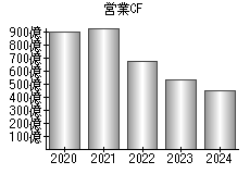 営業活動によるキャッシュフロー