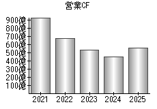 営業活動によるキャッシュフロー