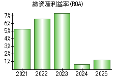 総資産利益率(ROA)