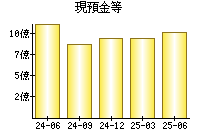 現預金等