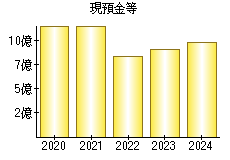 現預金等