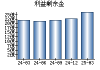 利益剰余金