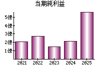 当期純利益