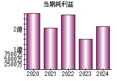 当期純利益