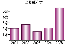 当期純利益
