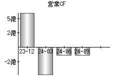 営業活動によるキャッシュフロー