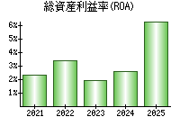 総資産利益率(ROA)