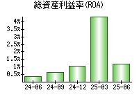 総資産利益率(ROA)