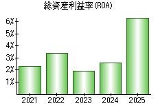 総資産利益率(ROA)