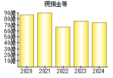 現預金等