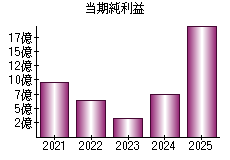 当期純利益