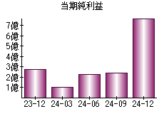 当期純利益