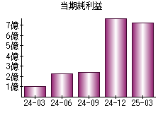 当期純利益