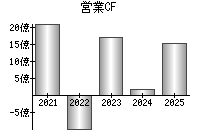 営業活動によるキャッシュフロー