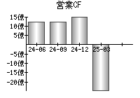 営業活動によるキャッシュフロー