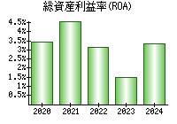 総資産利益率(ROA)