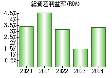総資産利益率(ROA)