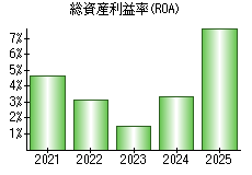 総資産利益率(ROA)
