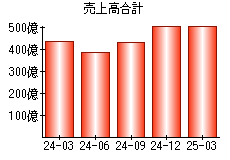 売上高合計