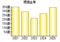 現預金等