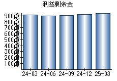 利益剰余金