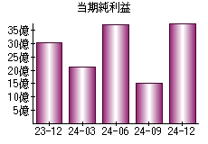 当期純利益