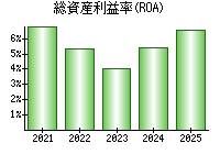 総資産利益率(ROA)