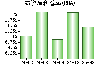 総資産利益率(ROA)