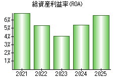 総資産利益率(ROA)