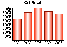 売上高合計