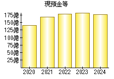 現預金等