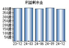 利益剰余金