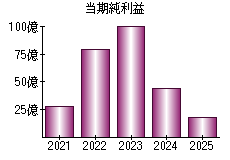 当期純利益