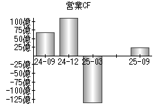 営業活動によるキャッシュフロー