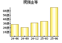 現預金等