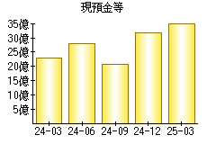 現預金等