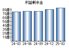 利益剰余金