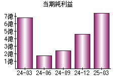当期純利益